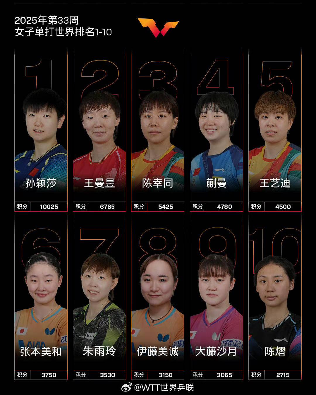 役增加的积, img, 中夺得男单